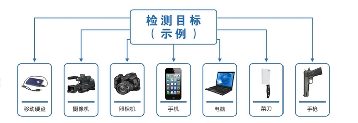 應對手機安檢門的技術集成與信息系統策略